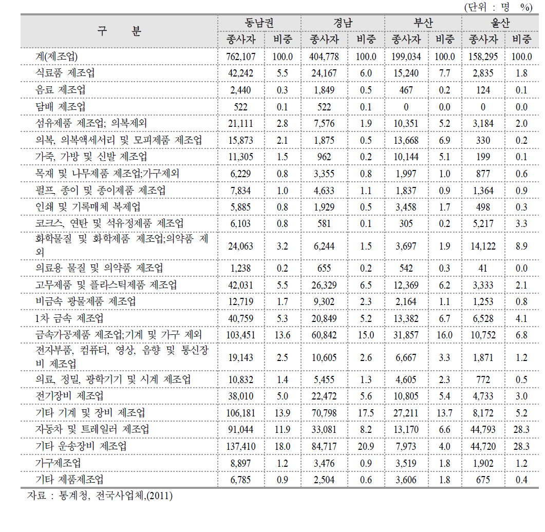 제조업 종사자 현황