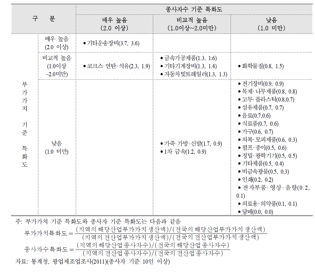 부․울․경 제조업 특화도 분포