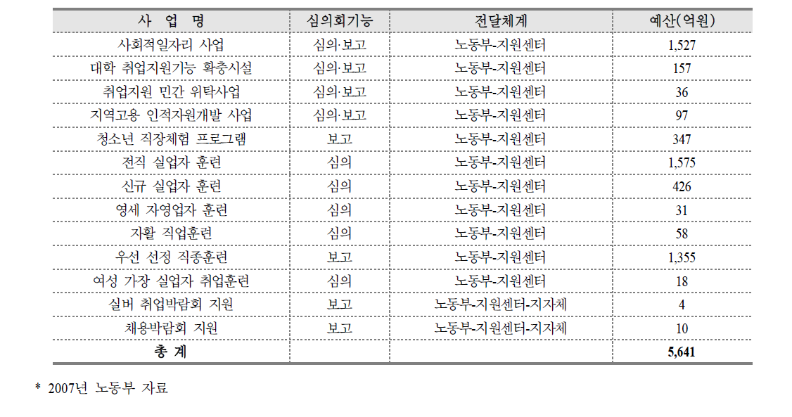 거버넌스의 혼란(의사결정정도): 지방고용심의회