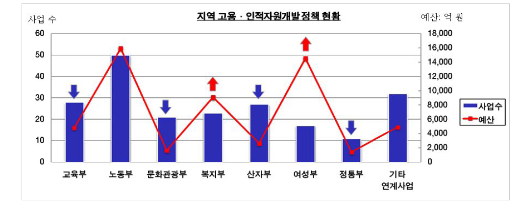 지역 고용 ･인적자원개발 정책 현황