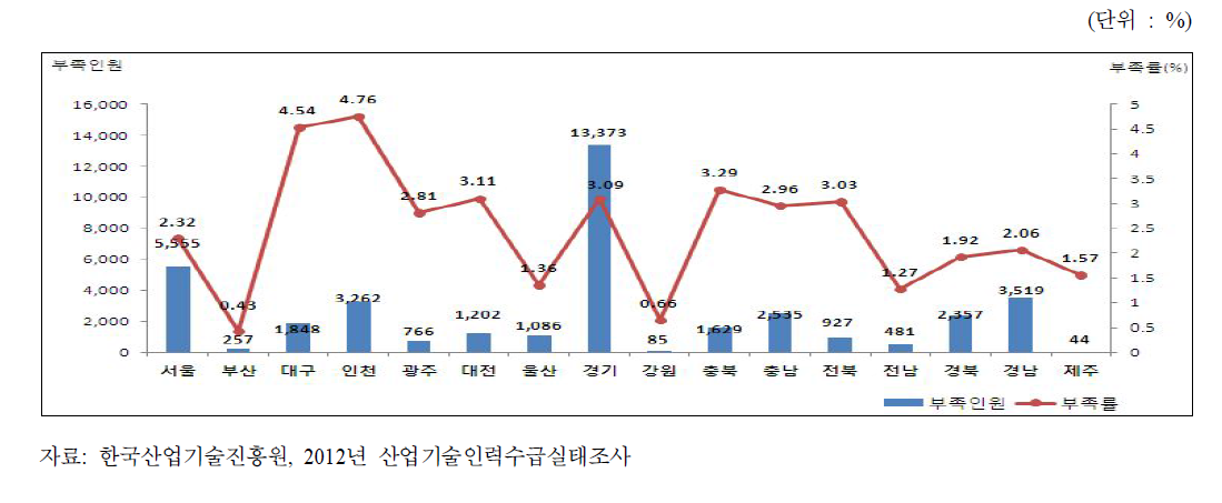 산업기술인력의 지역별 부족률(2012년)