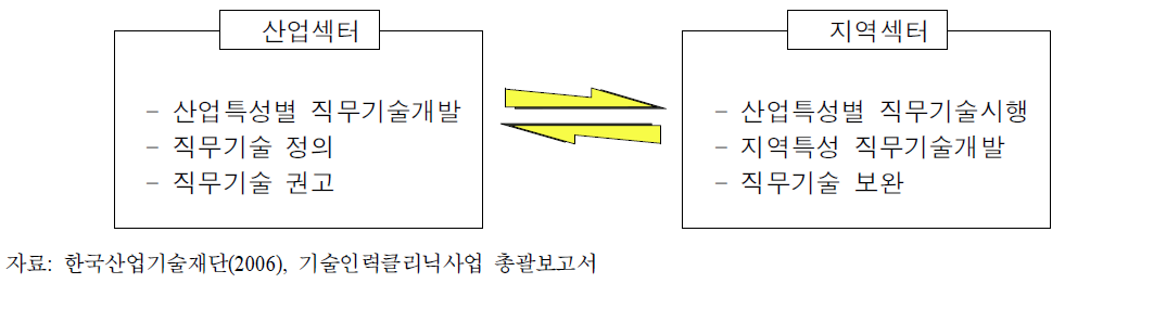 산업섹터와 지역섹터의 인적자원개발 관련 상호 연계