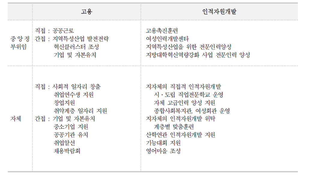 지방자치단체의 고용 및 인적자원개발 정책 관련 사업(2005년)