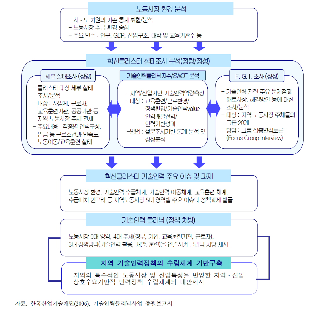 지역혁신클러스터 인력클리닉 분석 프레임워크