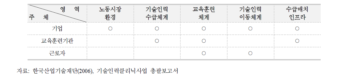 기술인력클리닉을 위한 3대 주체별 5대 영역 매치표