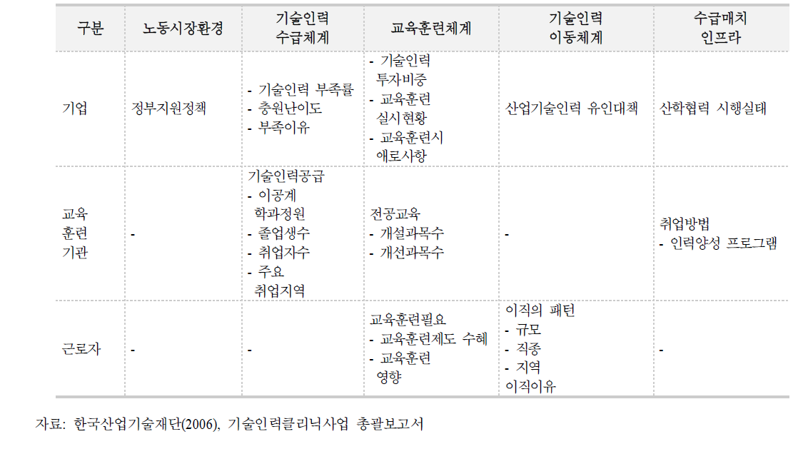 기술인력클리닉 조사결과 분석 주요내용