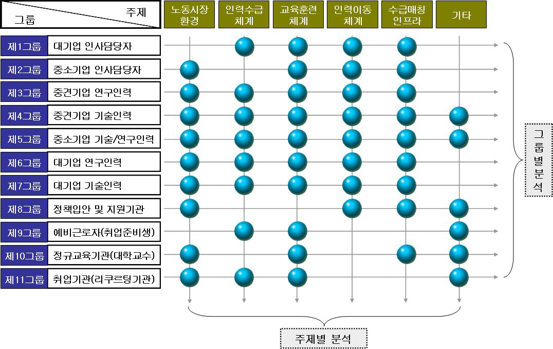 주제별․그룹별 기술인력클리닉 FGI 분석 개념도