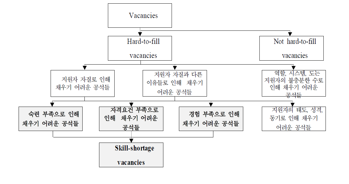 숙련 부족으로 인한 공석 경로도(Skill-shortage vacancies route map)