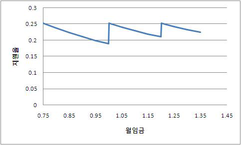 2년차 최저임금 대비 임금수준 비율과 지원율