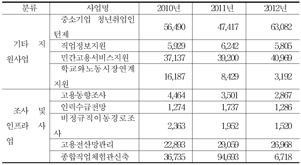 기타 고용안정사업 계정 실적