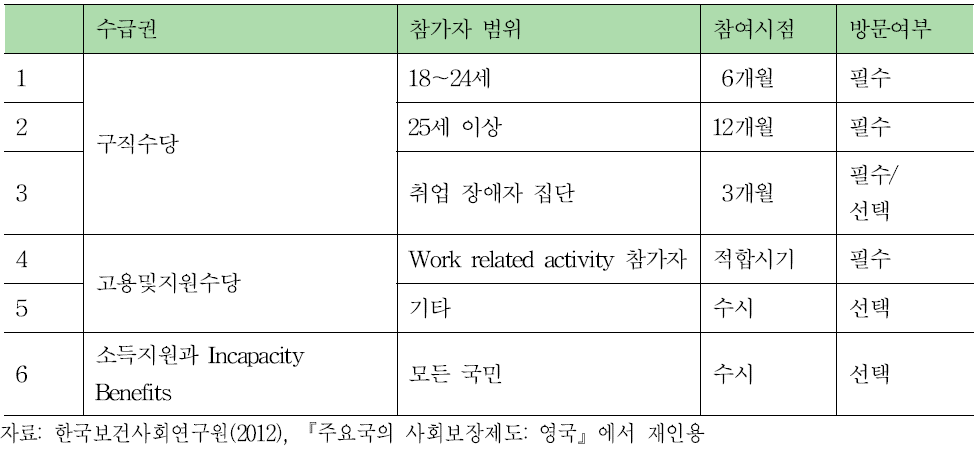 Work Programme에 참가할 수 있는 자격