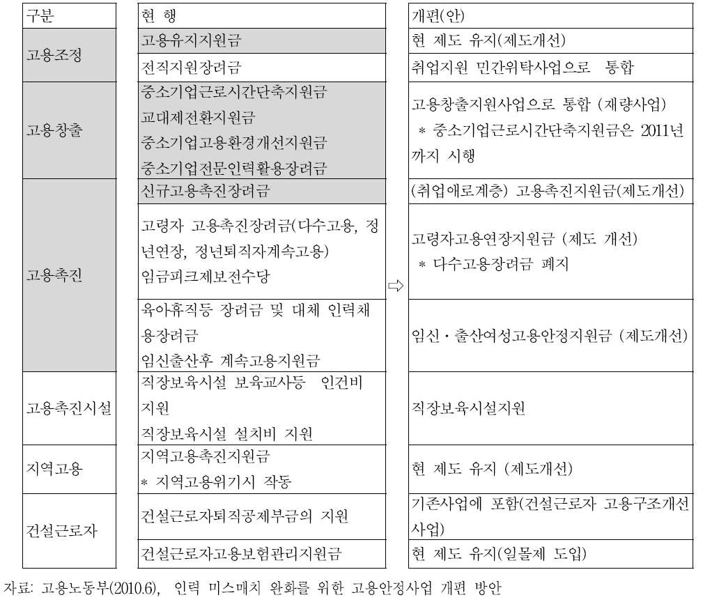 고용안정사업제도의 개편 전․후 비교