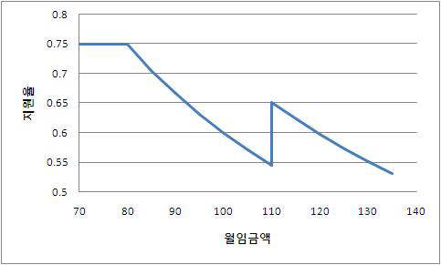 월 임금액 대비 지원율 추이