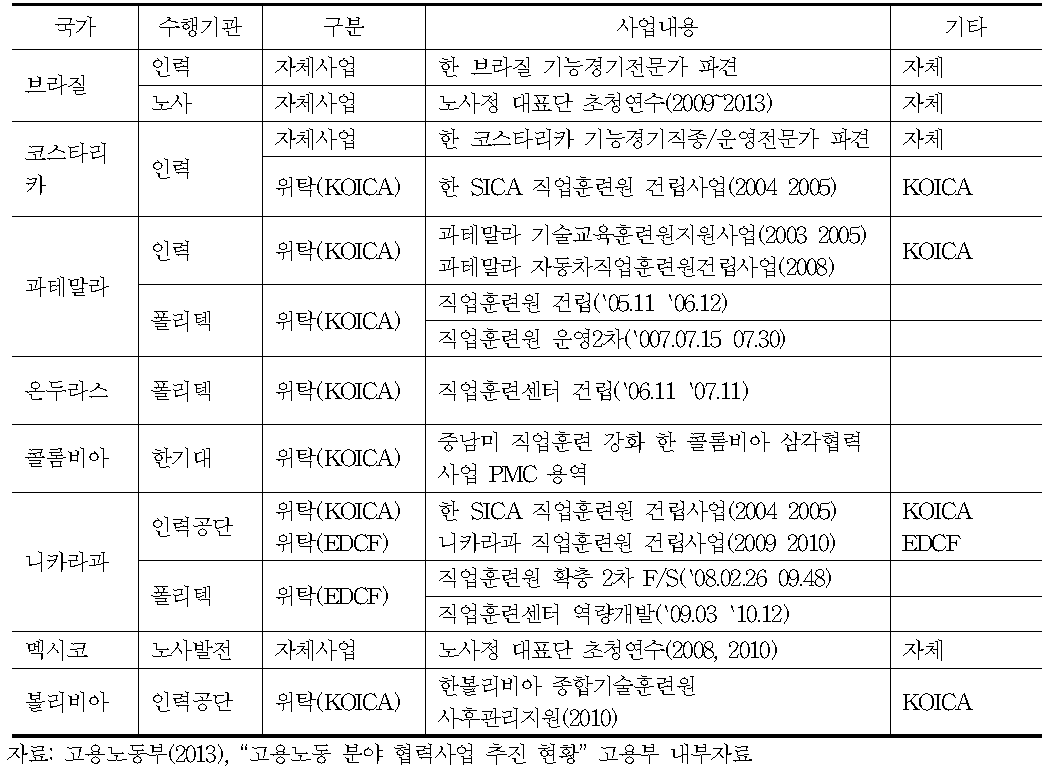 고용노동분야 남미지역 양자협력 현황(2000～2013년)