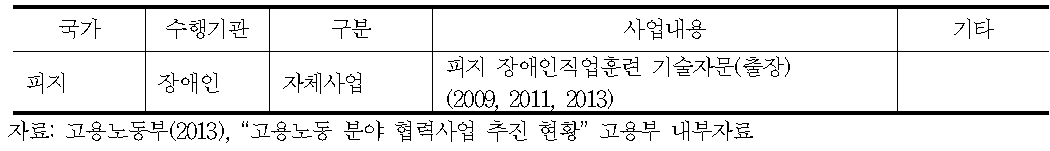 고용노동분야 오세아니아지역 양자협력 현황(2000～2013년)