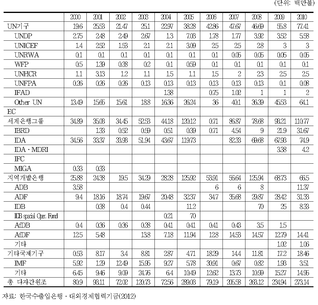 국제기구별 현황(순지출 기준)