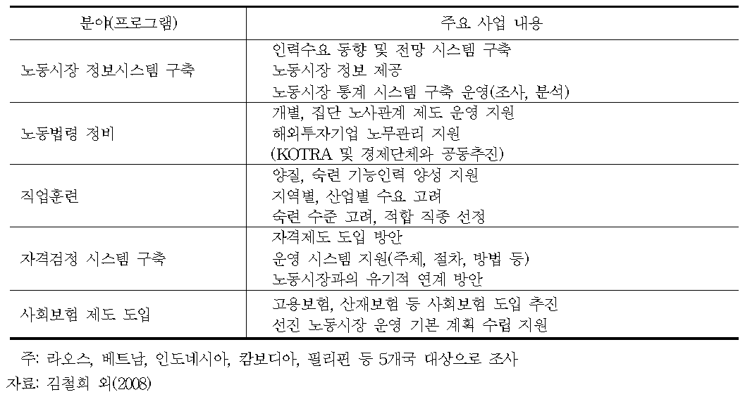 고용노동분야 지원사업 수요조사 결과(2008)