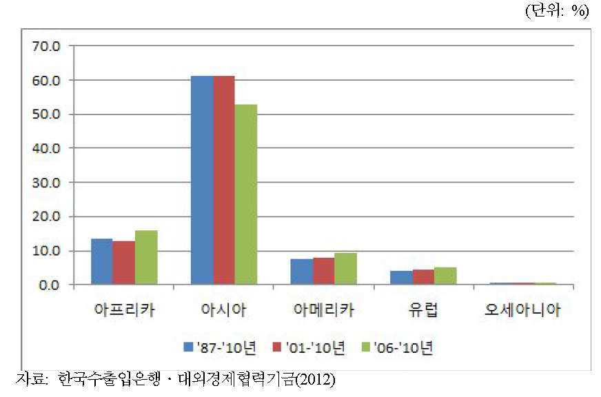 ODA의 지역별 지출 비중