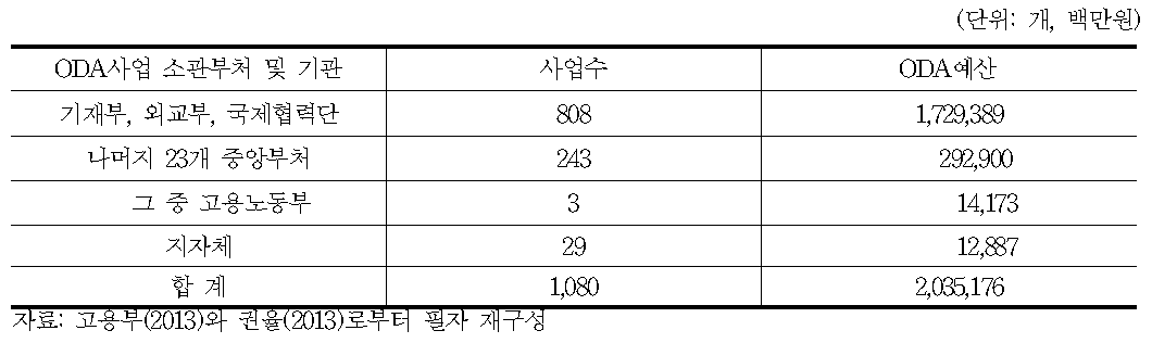 소관 부처 및 기관별 개발협력사업 예산 현황