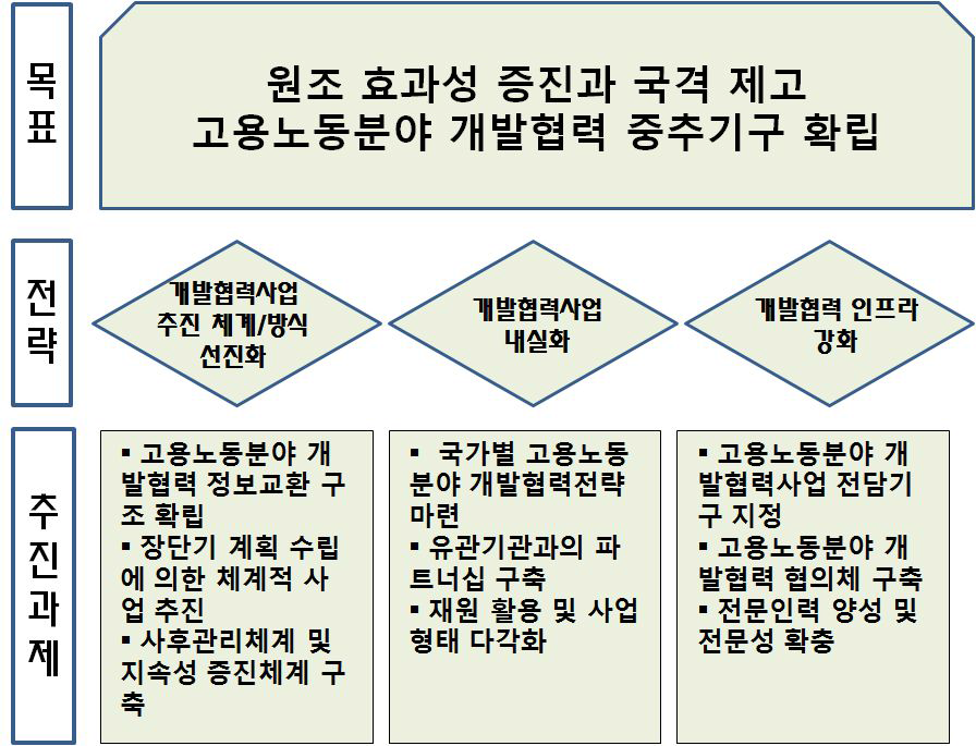 고용노동분야 개발협력 중장기 전략과 추진과제