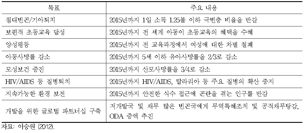 MDGs의 8가지 목표 및 주요 내용