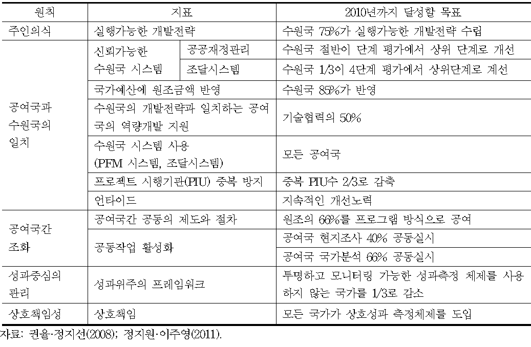 파리선언의 5대 원칙과 지표 및 목표