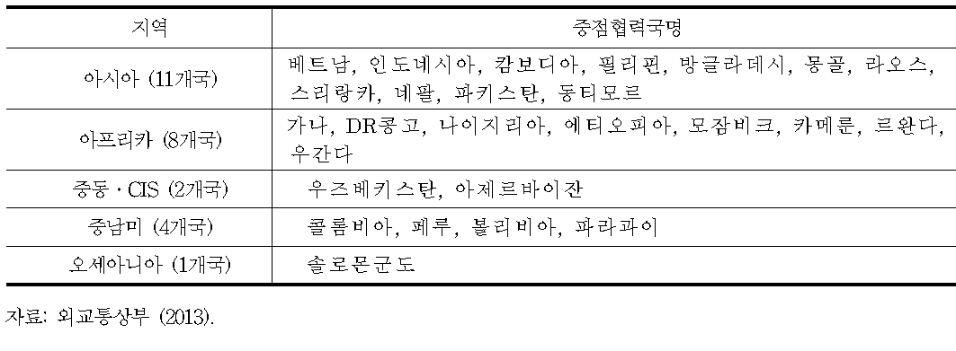 유·무상 통합 중점협력국