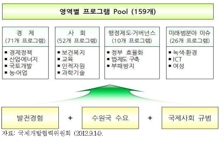 영역별 프로그램 Pool(159개)