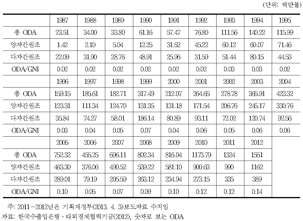 연도별 ODA실적 추이