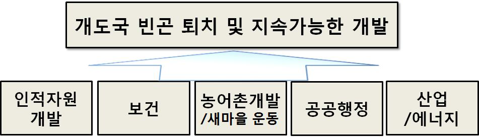 한국국제협력단의 5대 중점분야