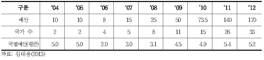 KSP국가 수 및 예산 추이 (‘04～’12)