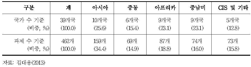 KSP누적 국가 및 과제 수 (‘04～’12)