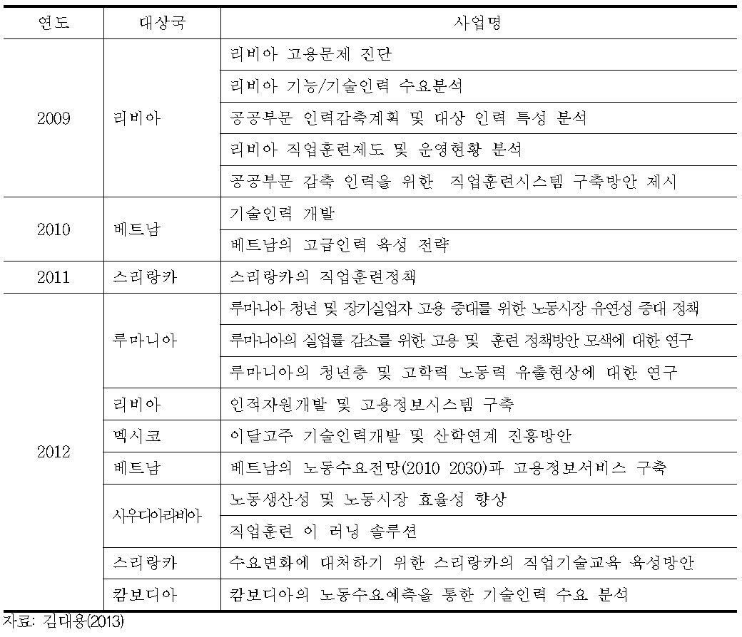 고용노동분야 KSP사업