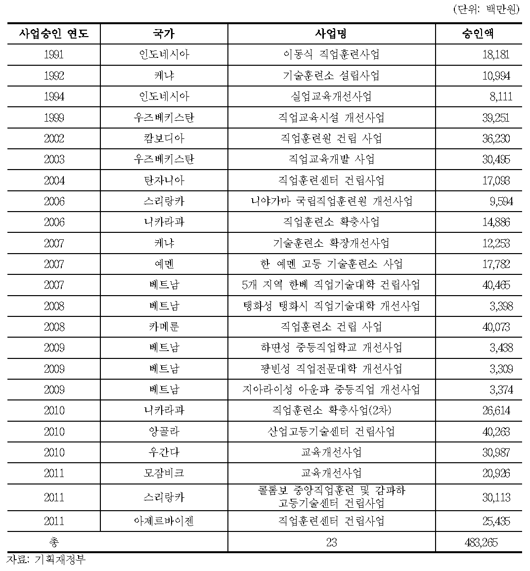 EDCF직업훈련사업 지원