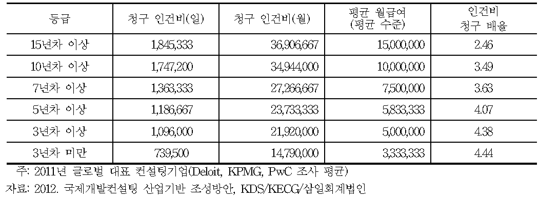 민간 글로벌 컨설팅 인건비 단가 청구 배율