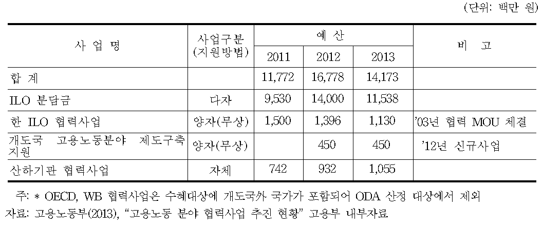 고용노동분야 개발협력사업 총액