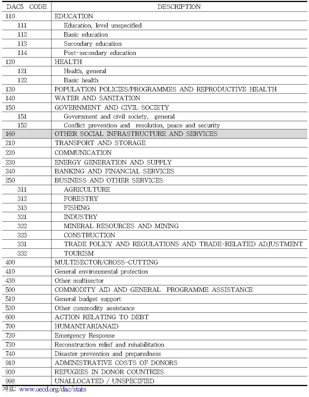 OECDDAC의 CRS(CreditorReportingSystem)의 분야 분류