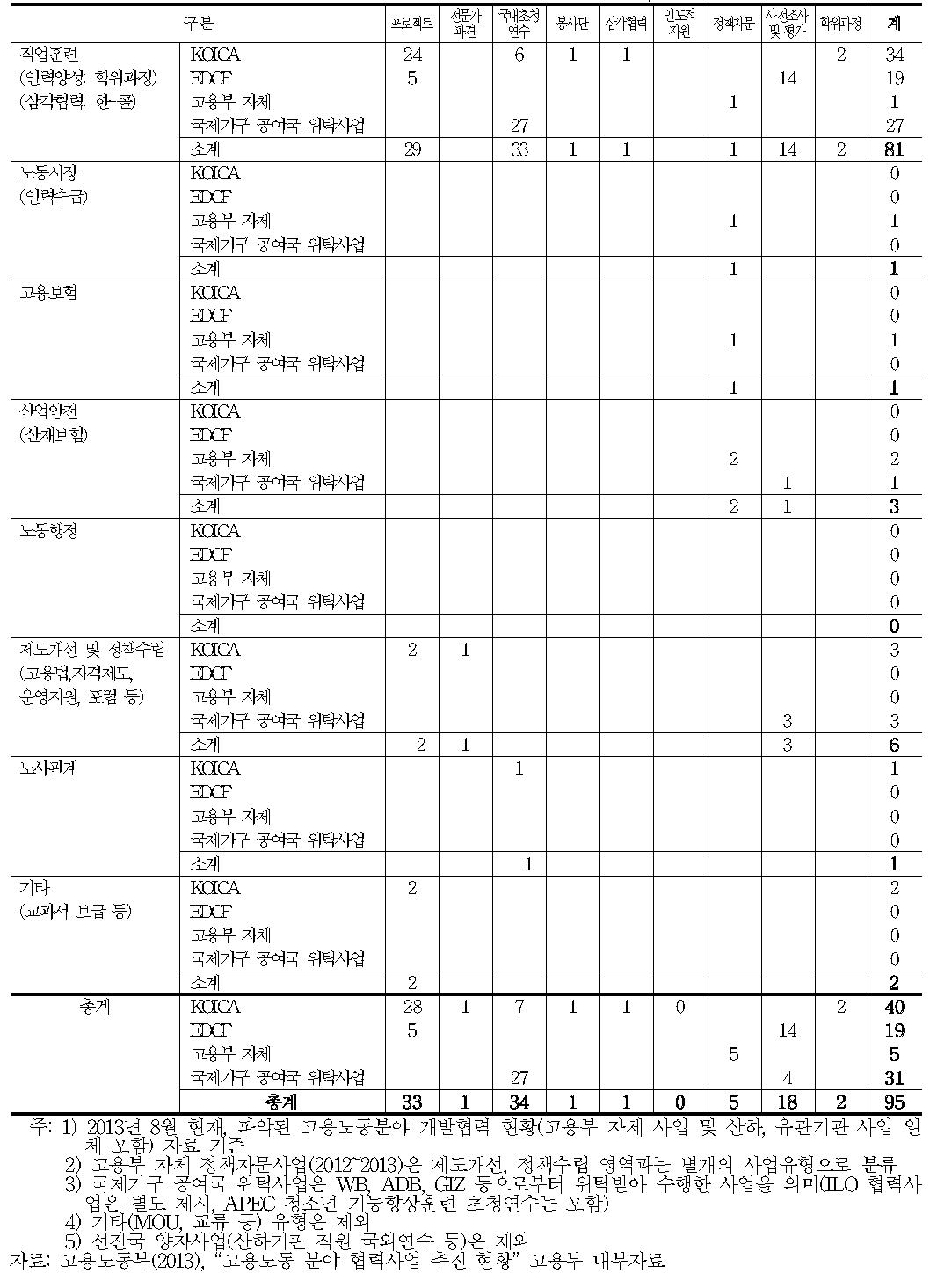 고용노동부 및 산하기관의 고용노동분야 개발협력 사업의 분야별,유형별 수행 현황