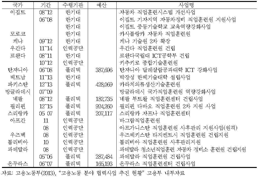 KOICA직업훈련분야 프로젝트 사업 현황