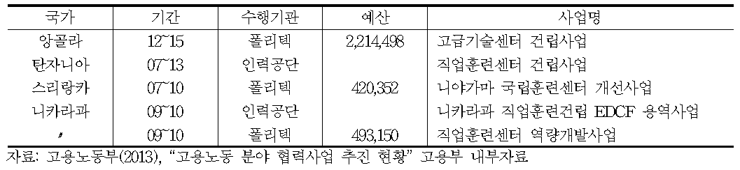 EDCF직업훈련분야 프로젝트 사업 현황