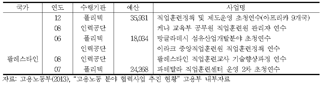 KOICA직업훈련분야 초청연수 현황