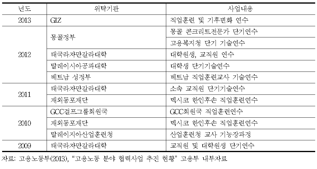 국제기구,선진공여국 및 해외 개별기관 등 위탁 초청연수 현황