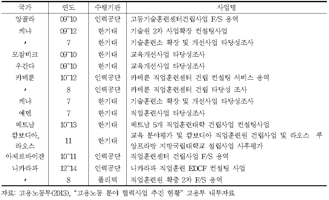 EDCF직업훈련분야 사전조사 및 사후평가 현황