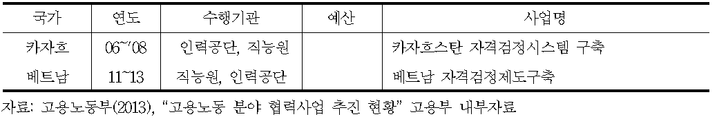 자격검정시스템 구축 지원 사업 현황(KOICA)