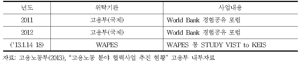 국제기구와의 포럼사업 현황