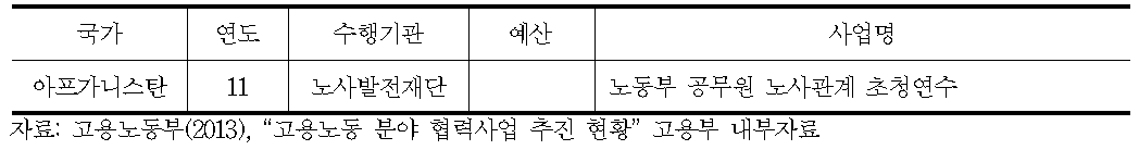 노사관계 분야 초청연수 현황(KOICA)