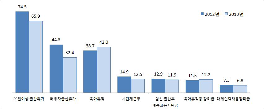 일⋅가정 양립 지원 제도별 도입률(2012년과 2013년 비교)