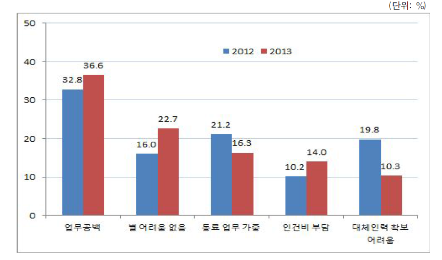 출산휴가 실시로 인한 경영상의 어려움 비교(2012, 2013년)