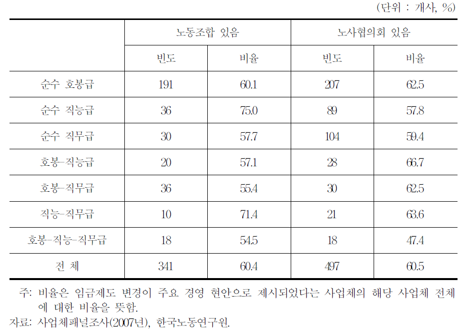 2007년 노사 간 쟁점으로 임금제도 변경이 주요한 경영 현안으로 제기된 사업체 비율