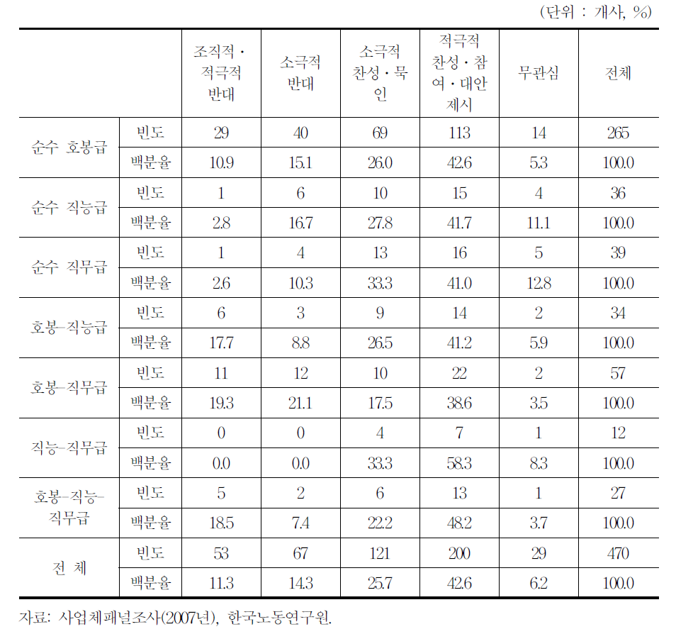 성과급제 도입에 대한 노동조합의 입장